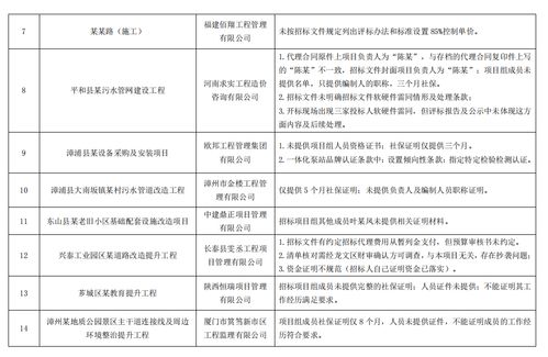 福建省漳州市住房和城鄉建設局公布2022年第二次全市招標代理機構專項檢查結果